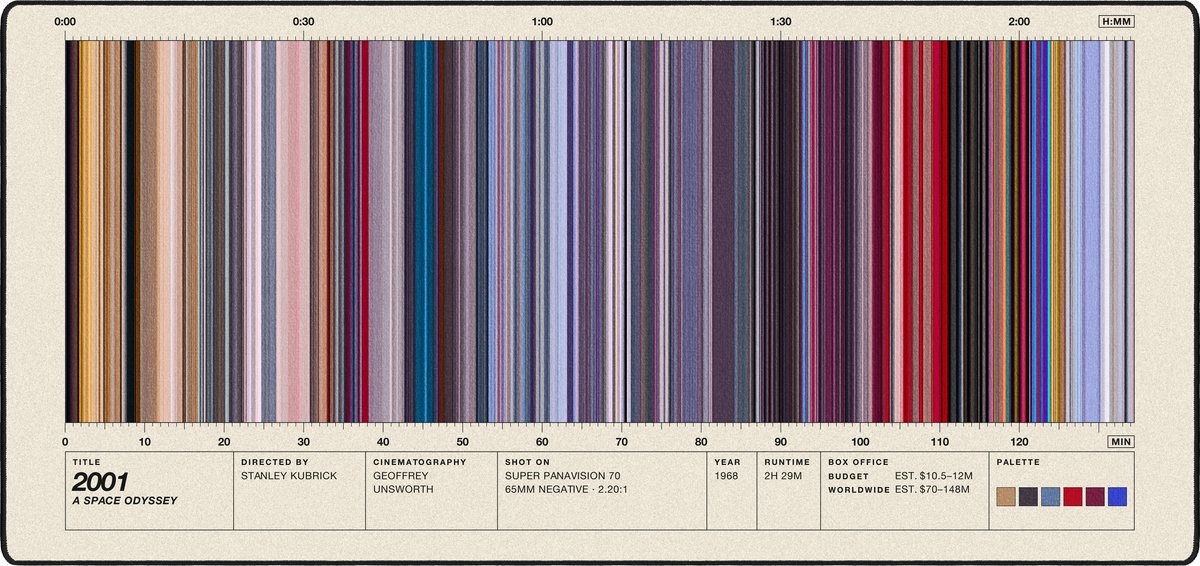 2001: A Space Odyssey (1968) — Movie Barcode Desk Mat