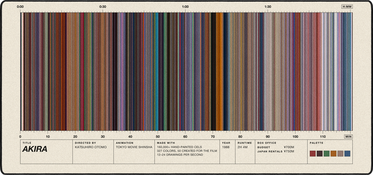Akira (1988) — Movie Barcode Desk Mat