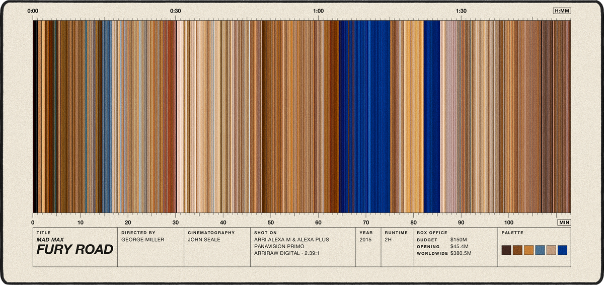 Mad Max: Fury Road (2015) — Movie Barcode Desk Mat