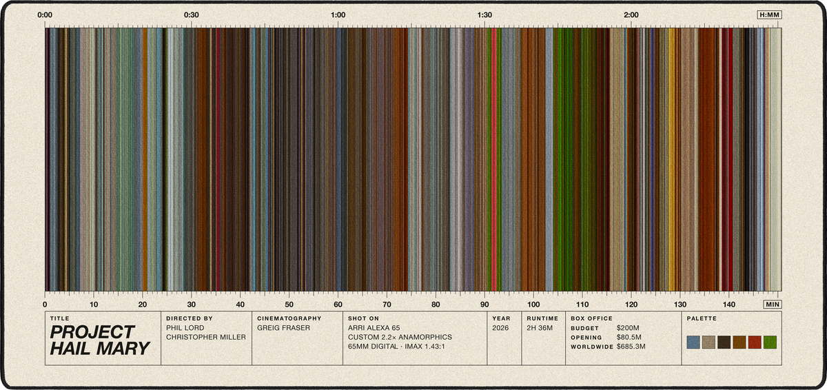 Project Hail Mary (2026) — Movie Barcode Desk Mat
