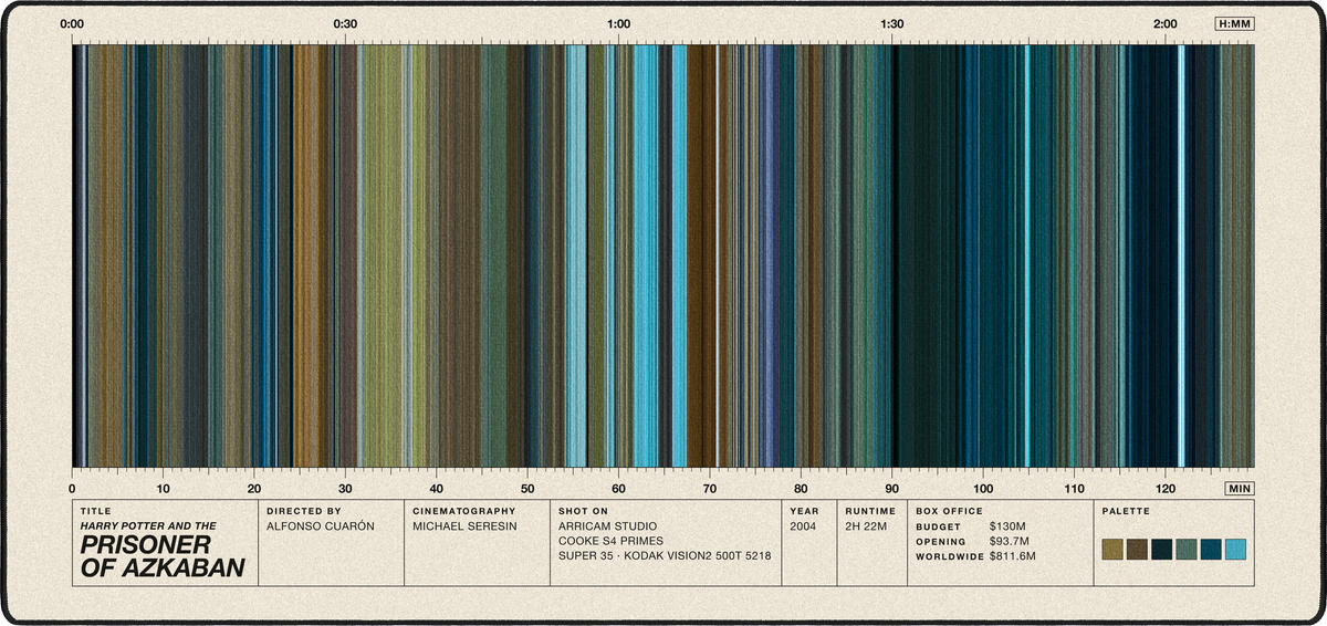 Harry Potter and the Prisoner of Azkaban (2004) — Movie Barcode Desk Mat