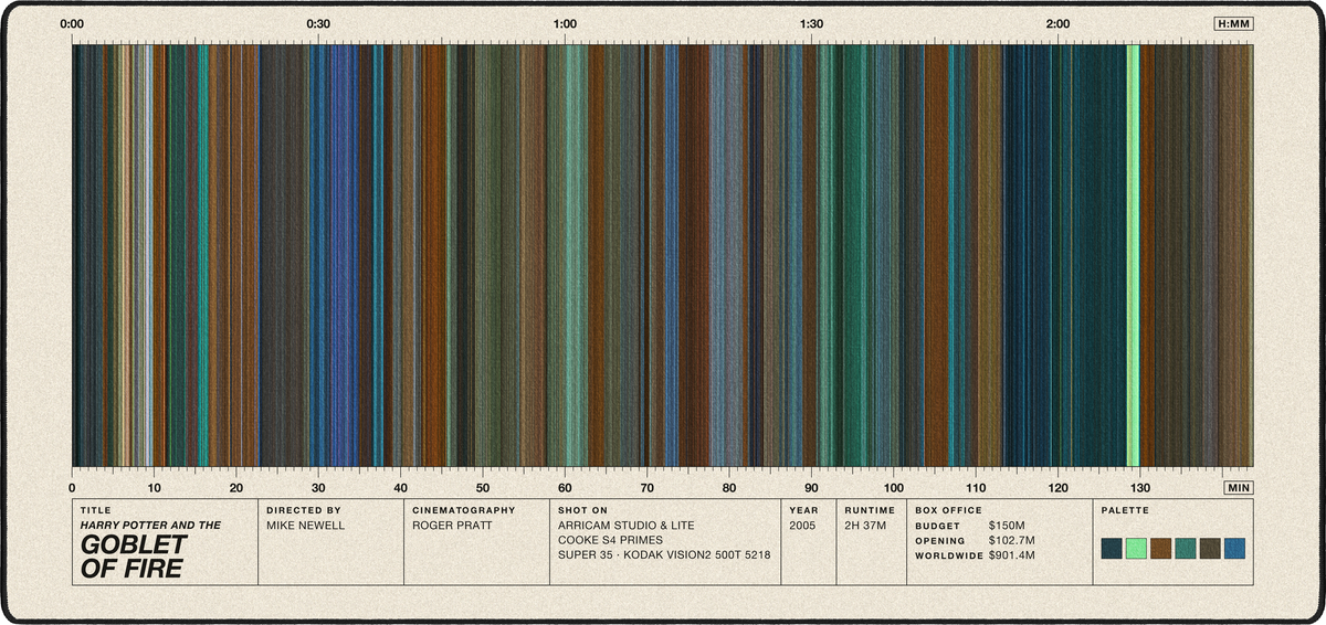 Harry Potter and the Goblet of Fire (2005) — Movie Barcode Desk Mat