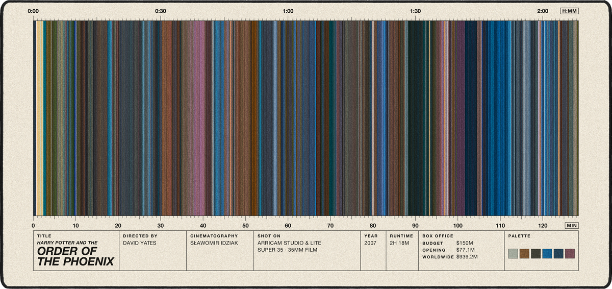 Harry Potter and the Order of the Phoenix (2007) — Movie Barcode Desk Mat