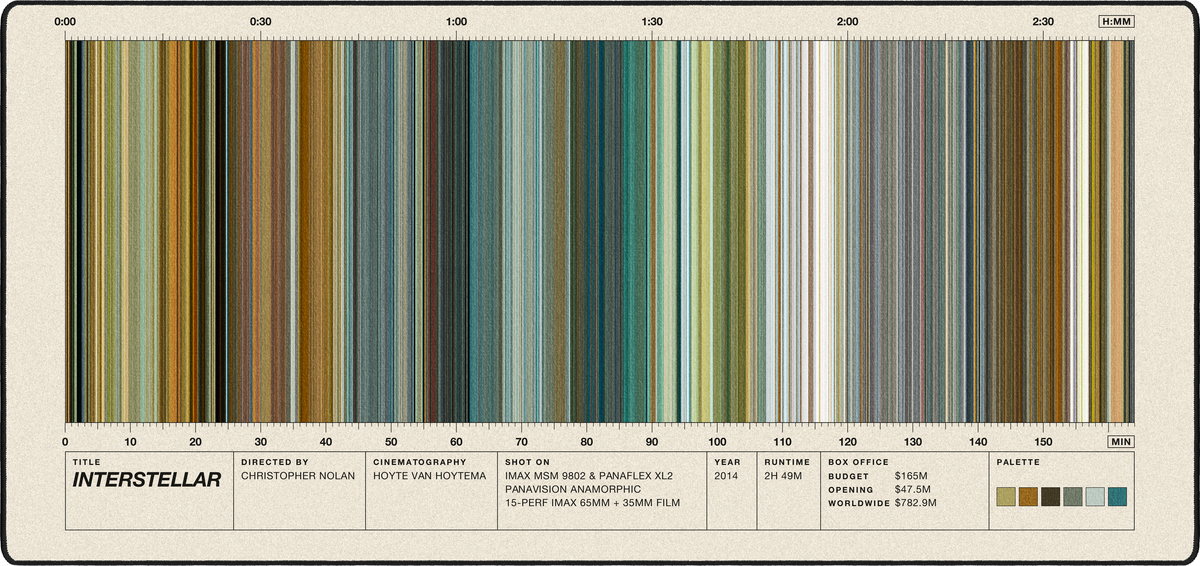 Interstellar (2014) — Movie Barcode Desk Mat