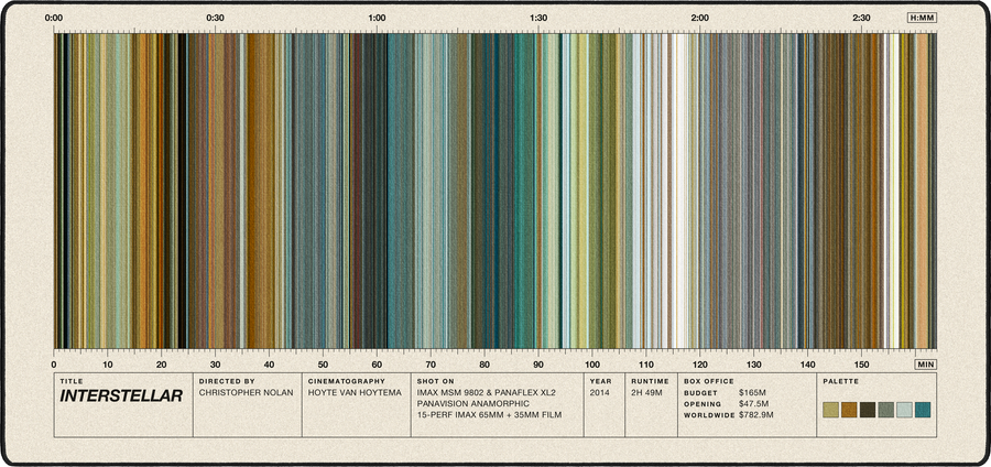 Interstellar movie barcode desk mat in Cream