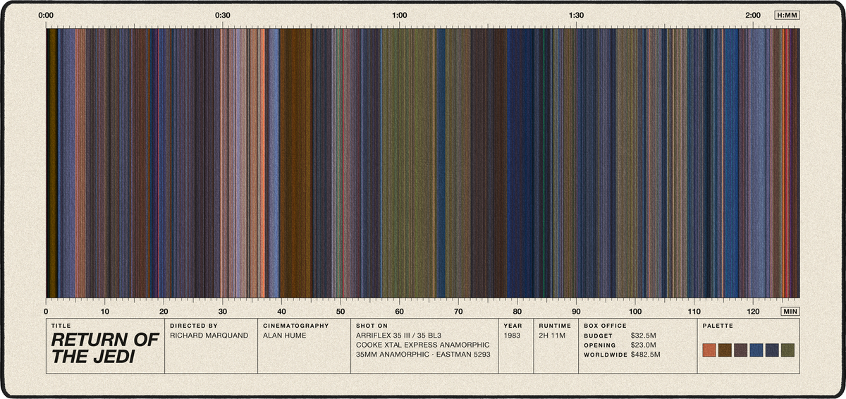 Return of the Jedi (1983) — Movie Barcode Desk Mat