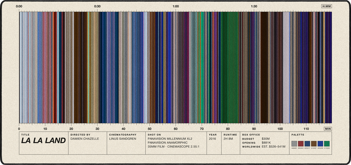 La La Land (2016) — Movie Barcode Desk Mat