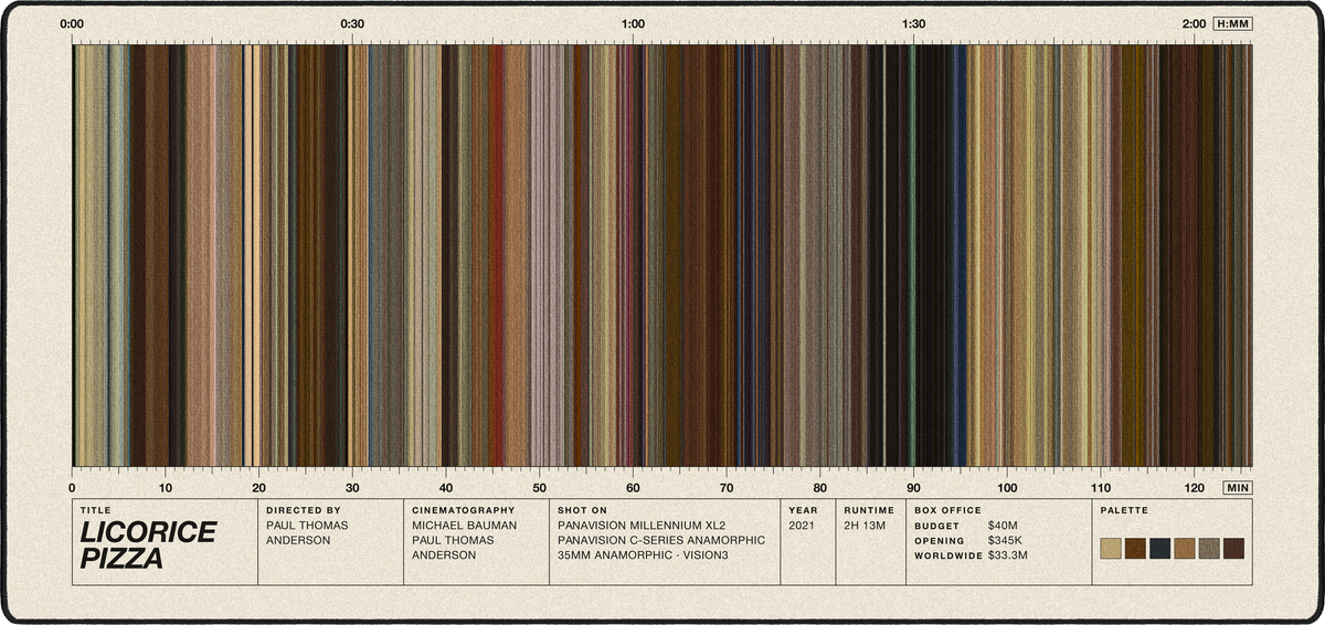 Licorice Pizza (2021) — Movie Barcode Desk Mat