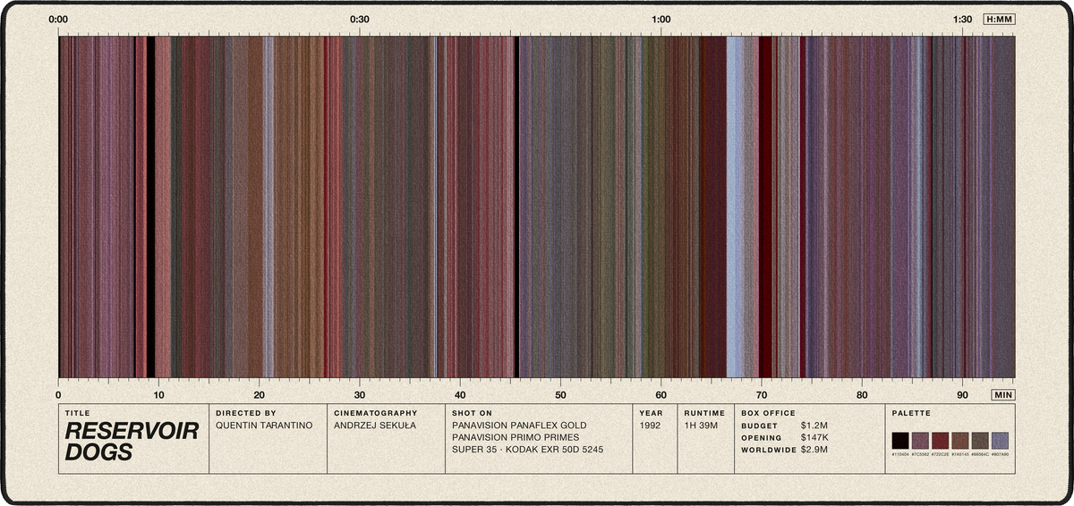 Reservoir Dogs (1992) — Movie Barcode Desk Mat