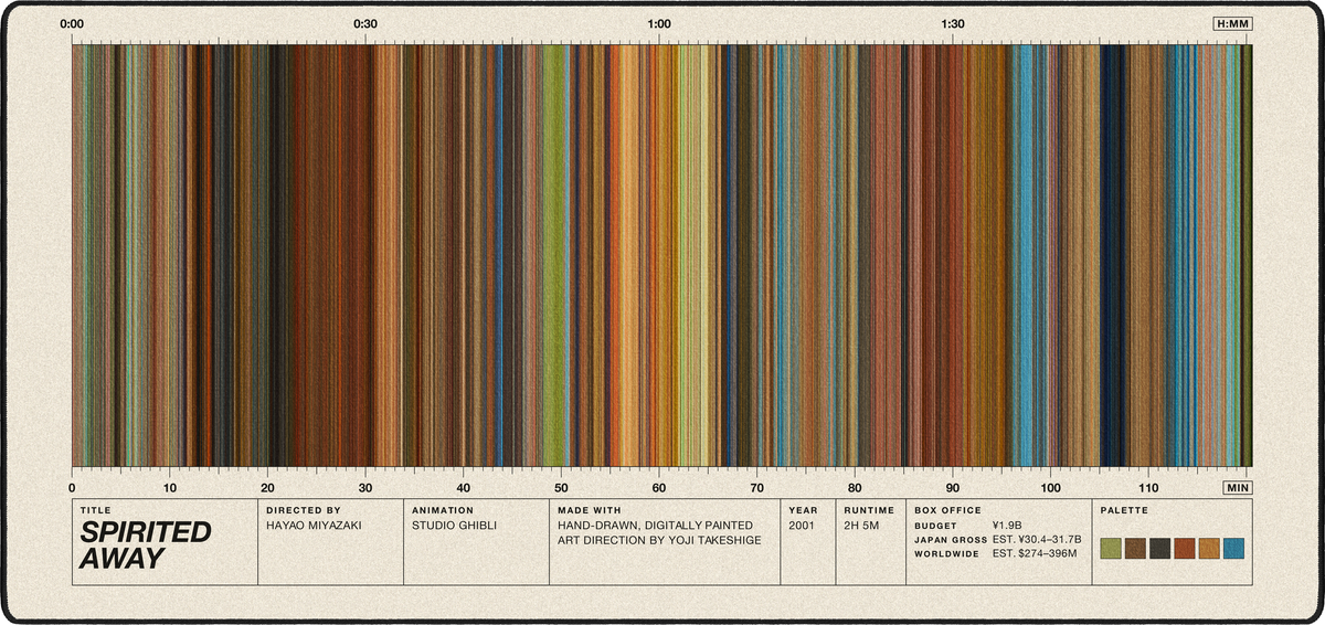 Spirited Away (2001) — Movie Barcode Desk Mat