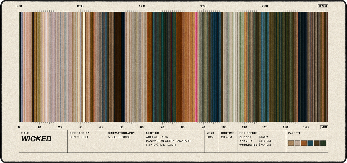Wicked (2024) — Movie Barcode Desk Mat